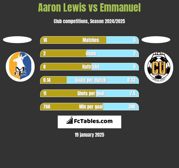 Aaron Lewis vs Emmanuel h2h player stats