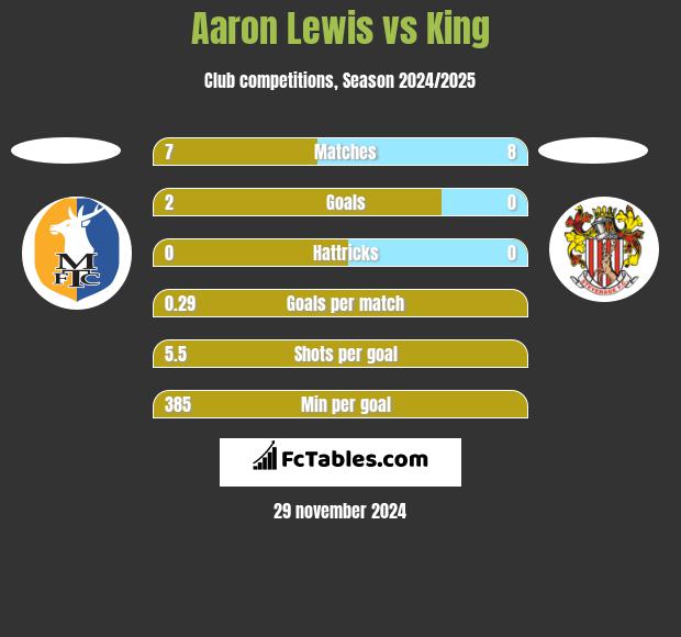 Aaron Lewis vs King h2h player stats