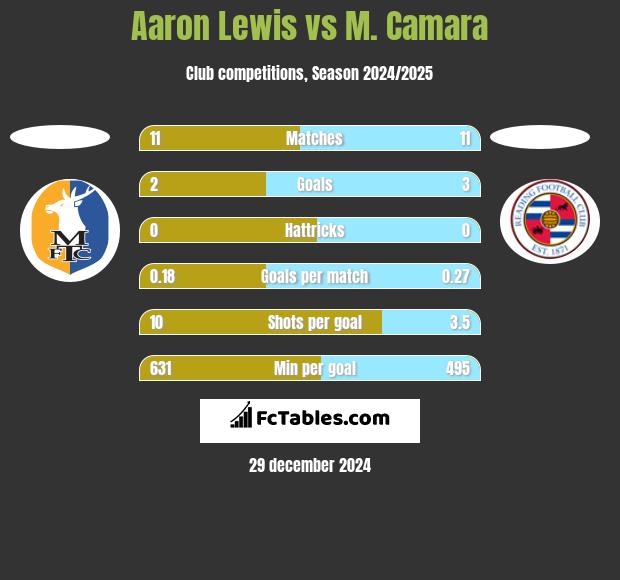 Aaron Lewis vs M. Camara h2h player stats