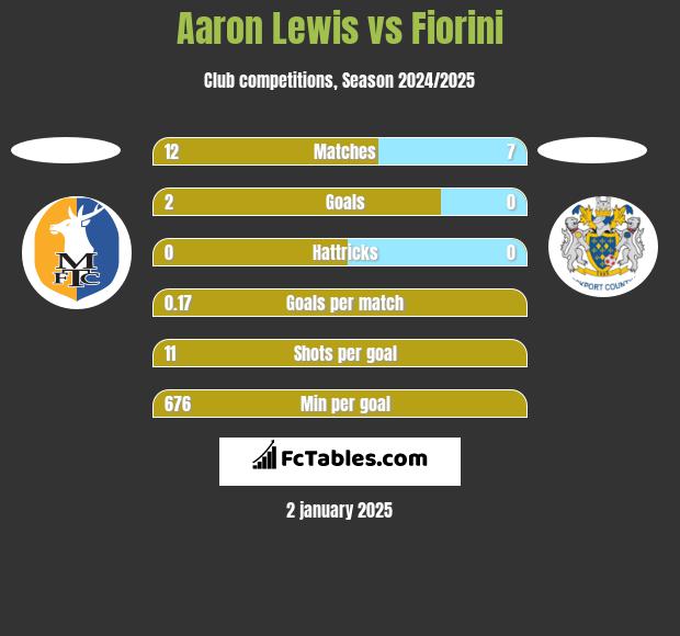 Aaron Lewis vs Fiorini h2h player stats