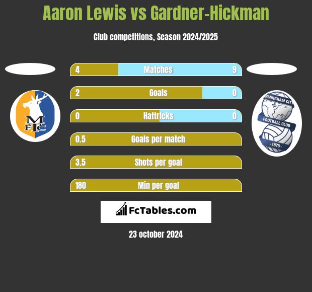 Aaron Lewis vs Gardner-Hickman h2h player stats