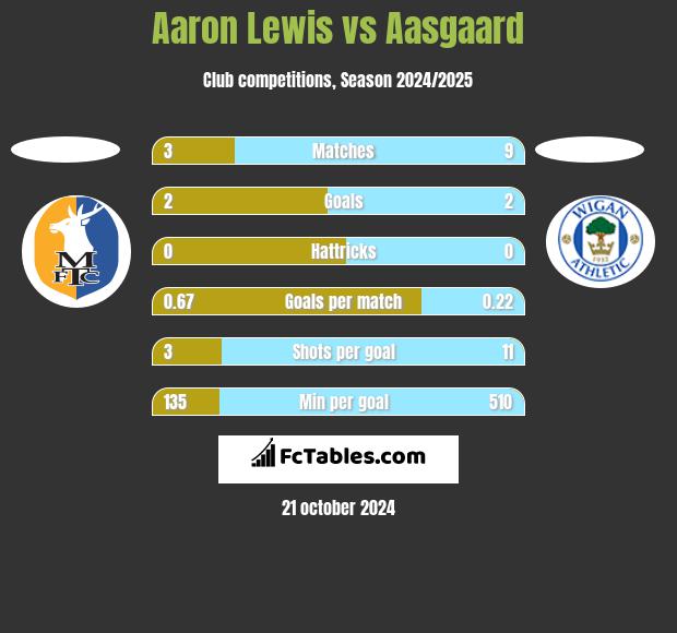 Aaron Lewis vs Aasgaard h2h player stats