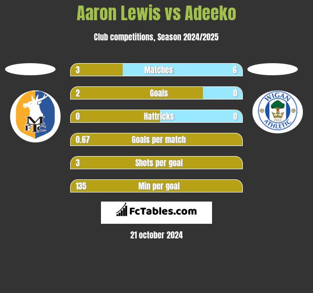 Aaron Lewis vs Adeeko h2h player stats