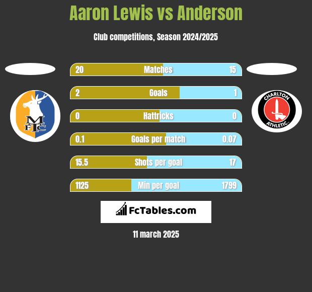 Aaron Lewis vs Anderson h2h player stats