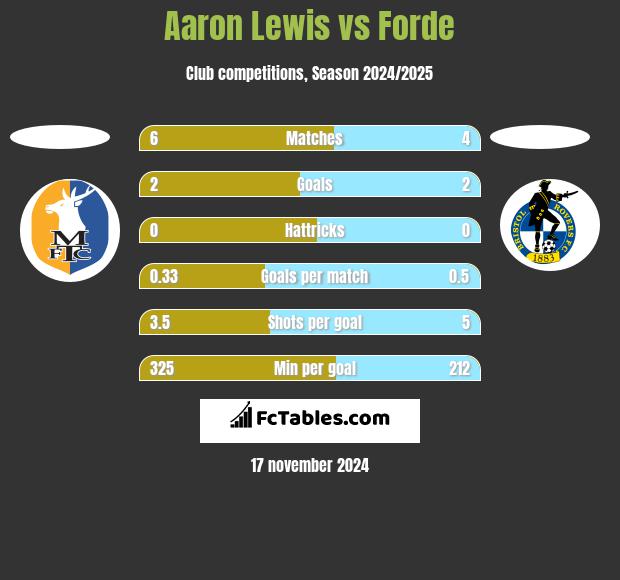 Aaron Lewis vs Forde h2h player stats