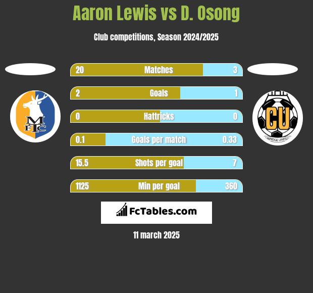 Aaron Lewis vs D. Osong h2h player stats