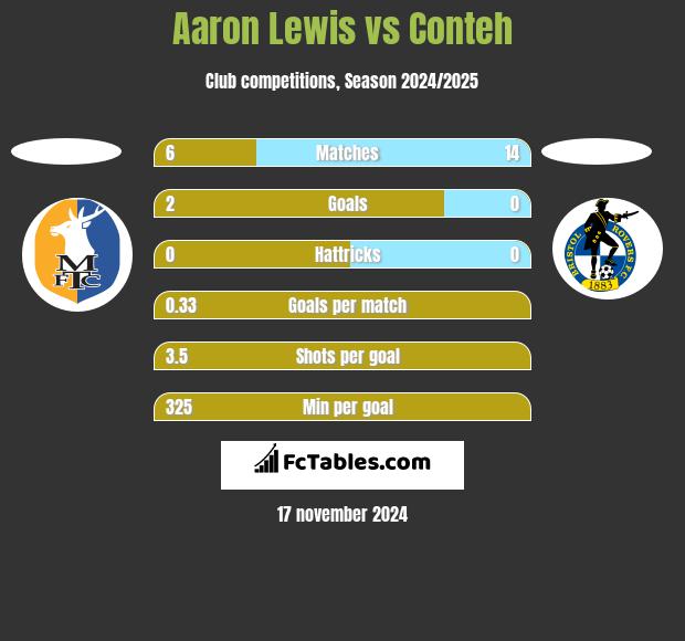 Aaron Lewis vs Conteh h2h player stats