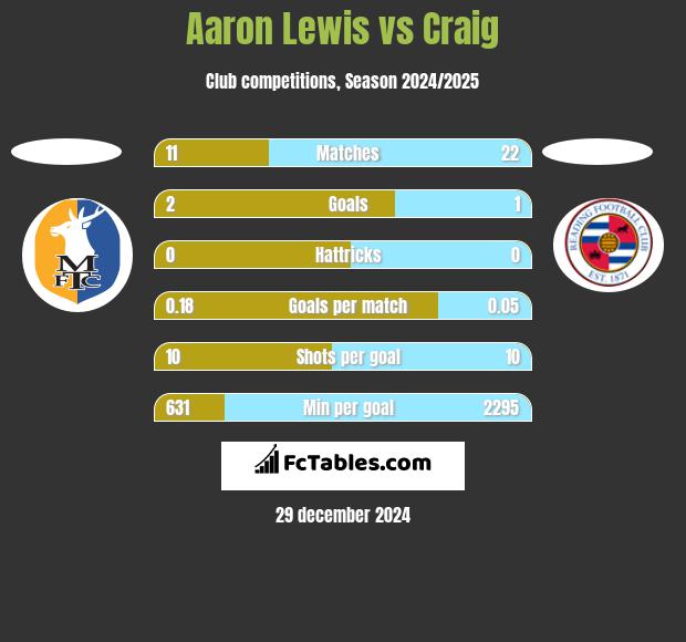 Aaron Lewis vs Craig h2h player stats