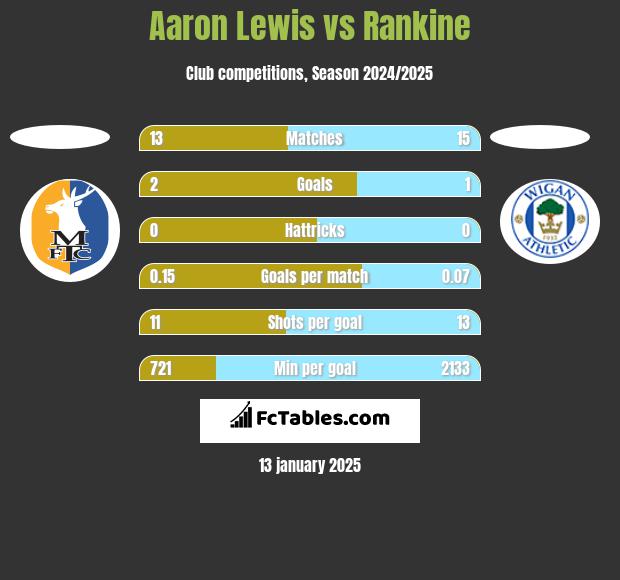 Aaron Lewis vs Rankine h2h player stats