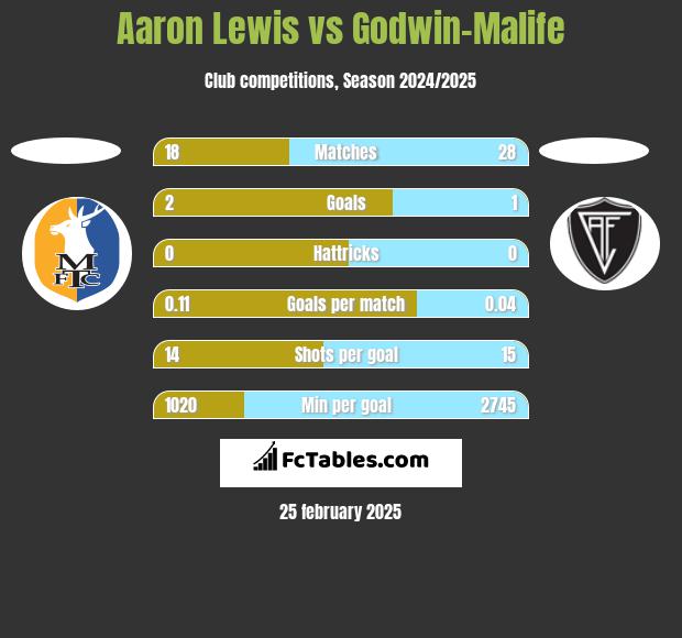 Aaron Lewis vs Godwin-Malife h2h player stats