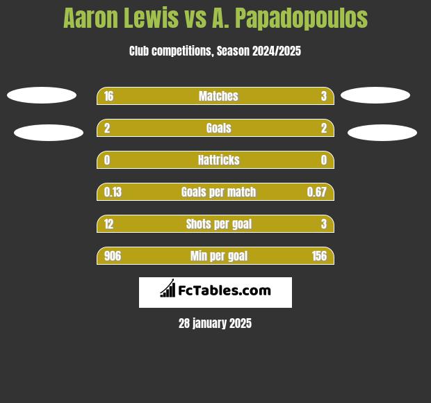 Aaron Lewis vs A. Papadopoulos h2h player stats