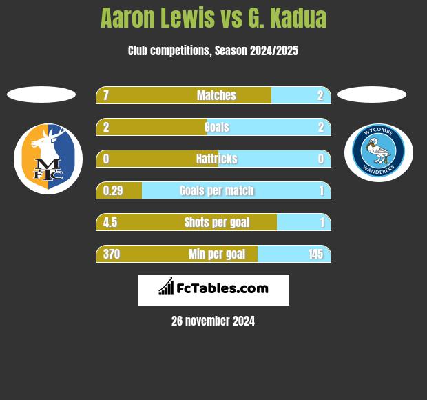 Aaron Lewis vs G. Kadua h2h player stats