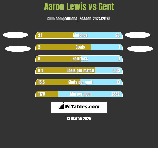 Aaron Lewis vs Gent h2h player stats