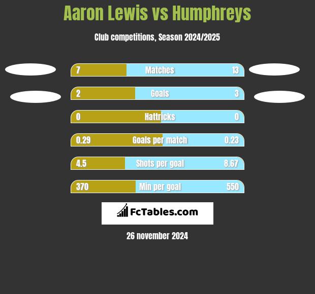 Aaron Lewis vs Humphreys h2h player stats