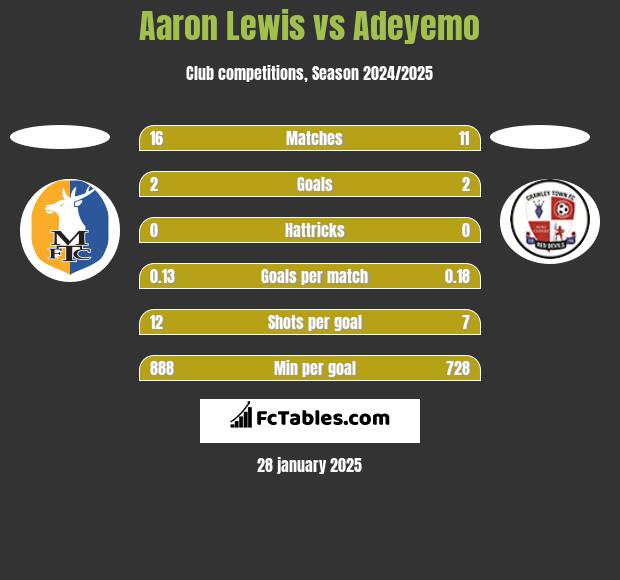 Aaron Lewis vs Adeyemo h2h player stats