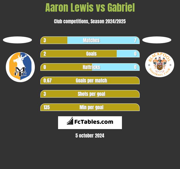 Aaron Lewis vs Gabriel h2h player stats