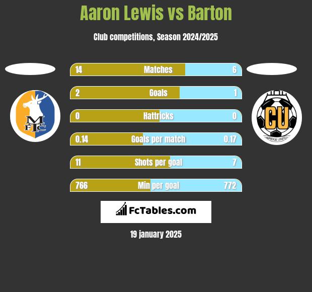 Aaron Lewis vs Barton h2h player stats