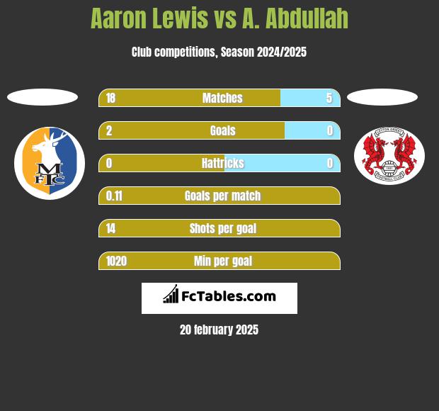 Aaron Lewis vs A. Abdullah h2h player stats