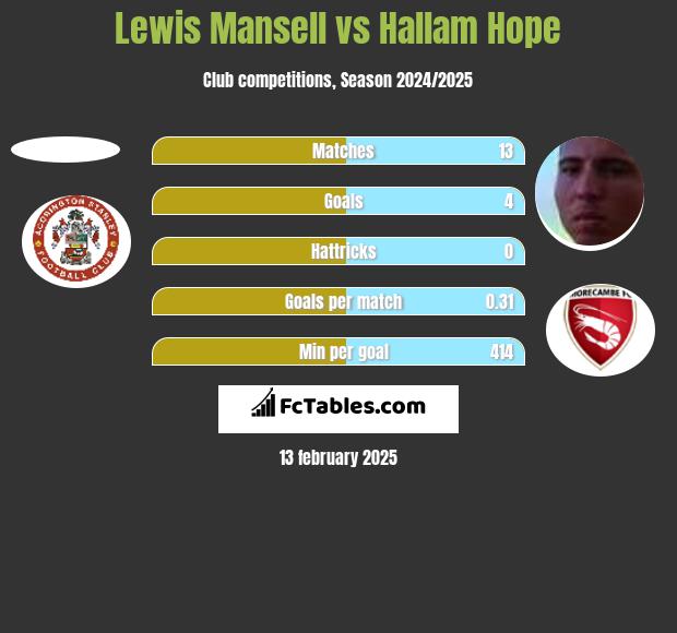 Lewis Mansell vs Hallam Hope h2h player stats