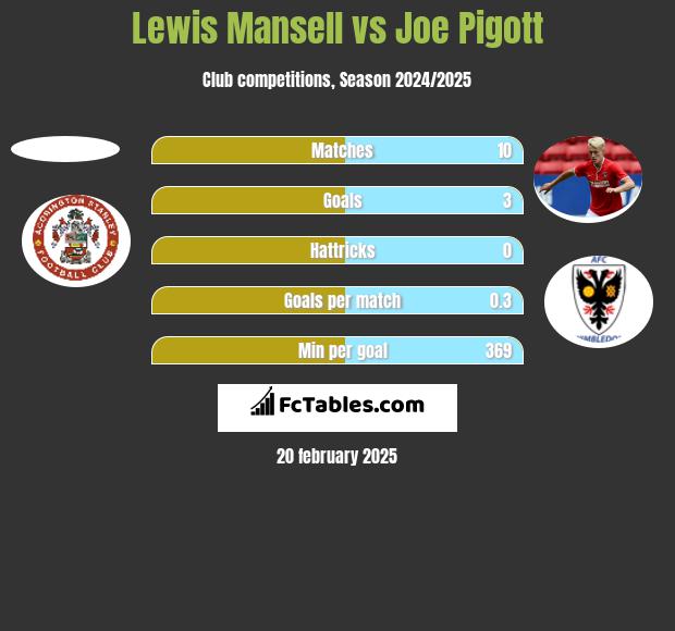 Lewis Mansell vs Joe Pigott h2h player stats