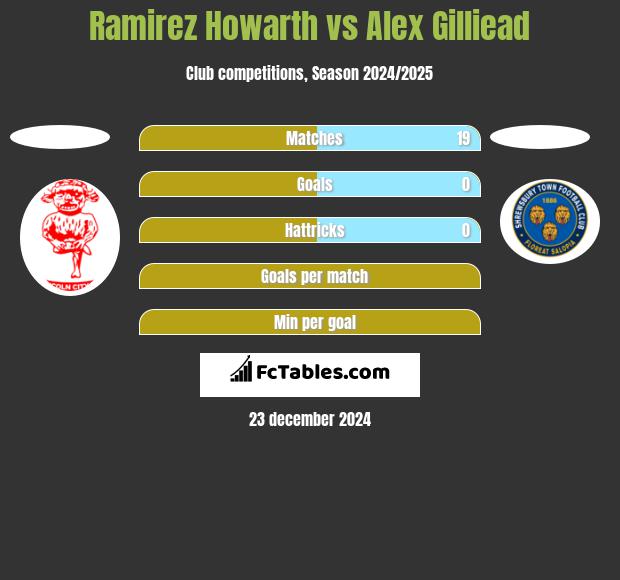 Ramirez Howarth vs Alex Gilliead h2h player stats