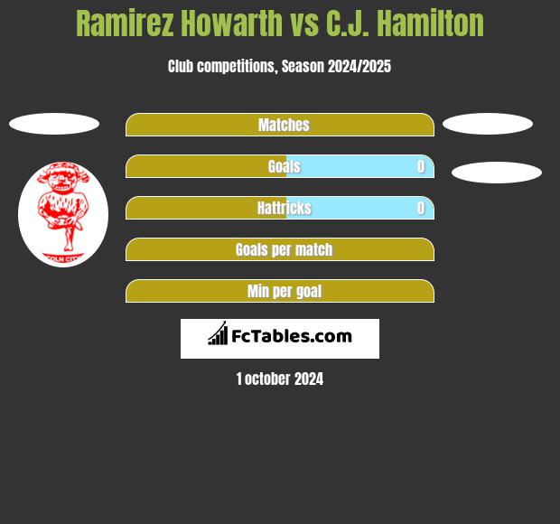 Ramirez Howarth vs C.J. Hamilton h2h player stats