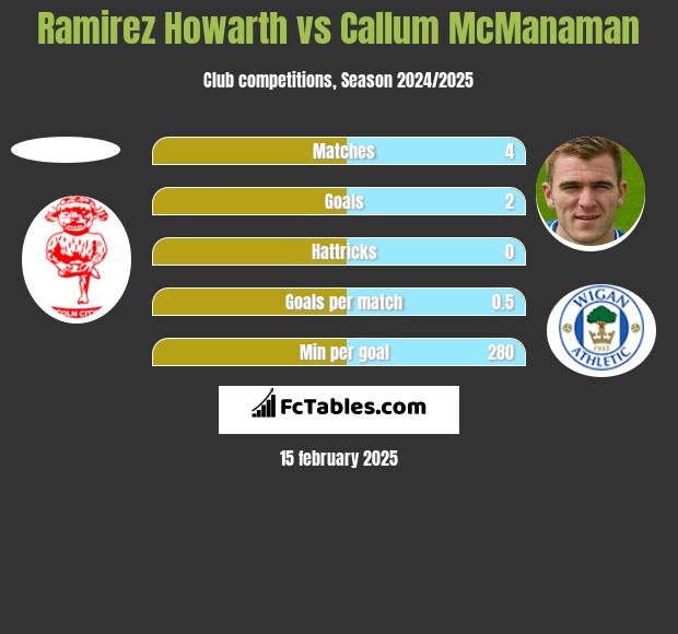 Ramirez Howarth vs Callum McManaman h2h player stats