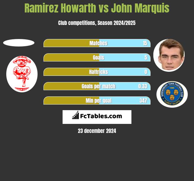 Ramirez Howarth vs John Marquis h2h player stats