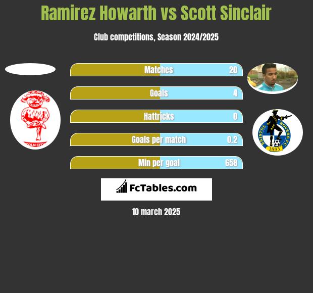 Ramirez Howarth vs Scott Sinclair h2h player stats