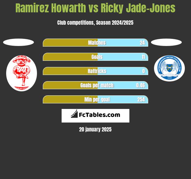 Ramirez Howarth vs Ricky Jade-Jones h2h player stats