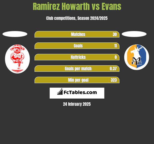 Ramirez Howarth vs Evans h2h player stats