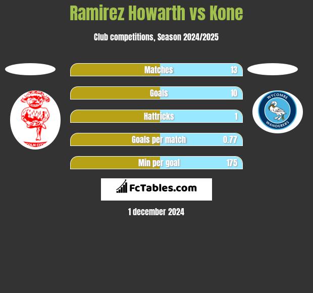 Ramirez Howarth vs Kone h2h player stats