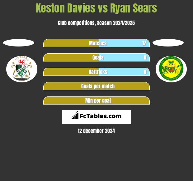 Keston Davies vs Ryan Sears h2h player stats