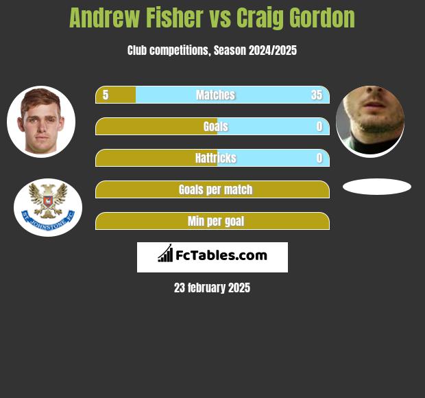 Andrew Fisher vs Craig Gordon h2h player stats