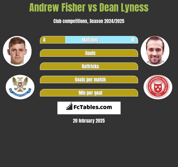 Andrew Fisher vs Dean Lyness h2h player stats