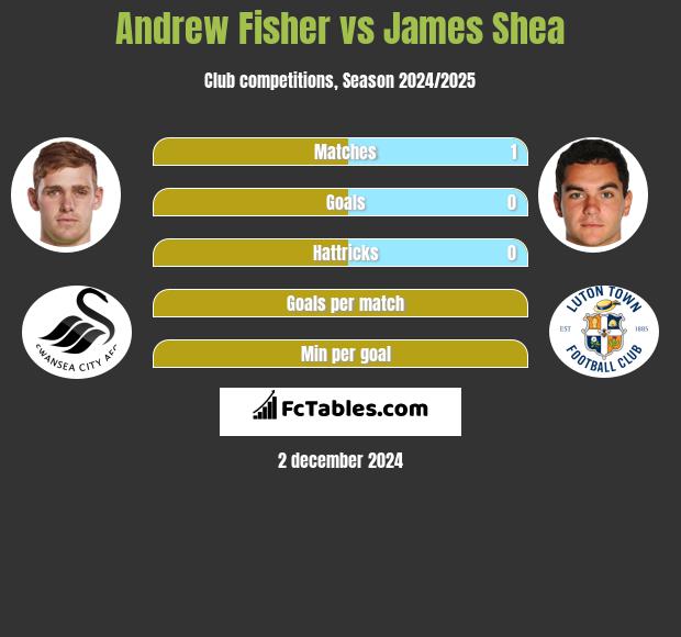 Andrew Fisher vs James Shea h2h player stats