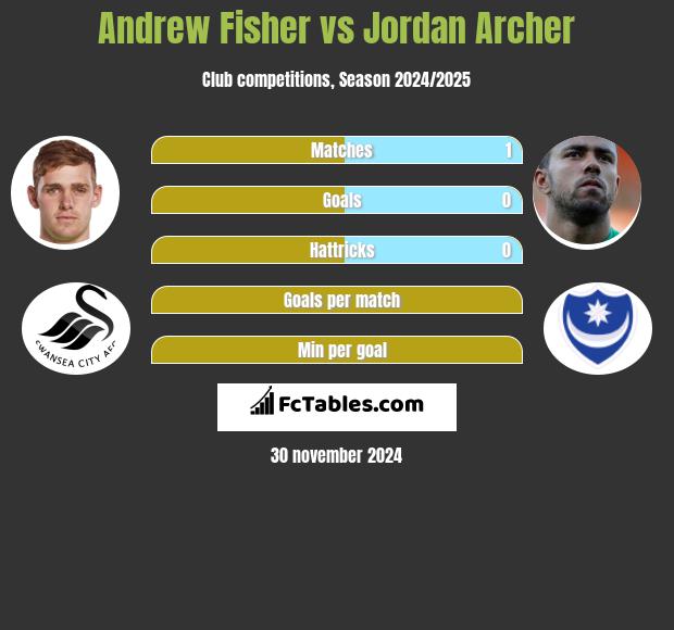 Andrew Fisher vs Jordan Archer h2h player stats