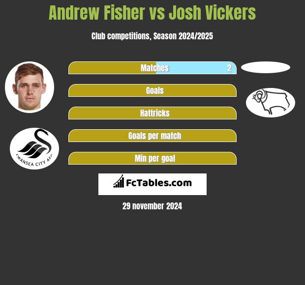 Andrew Fisher vs Josh Vickers h2h player stats