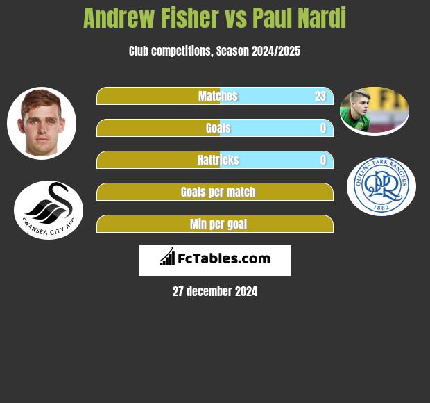 Andrew Fisher vs Paul Nardi h2h player stats