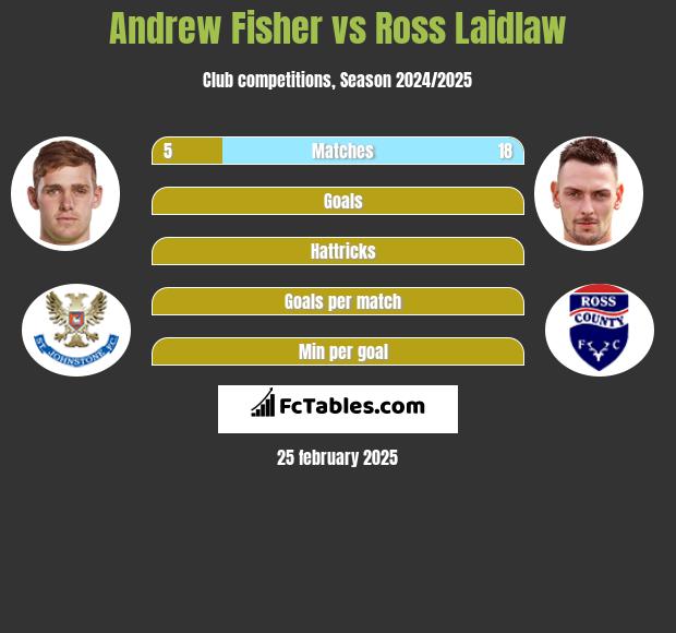 Andrew Fisher vs Ross Laidlaw h2h player stats