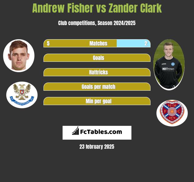 Andrew Fisher vs Zander Clark h2h player stats