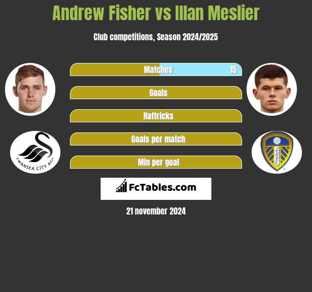 Andrew Fisher vs Illan Meslier h2h player stats