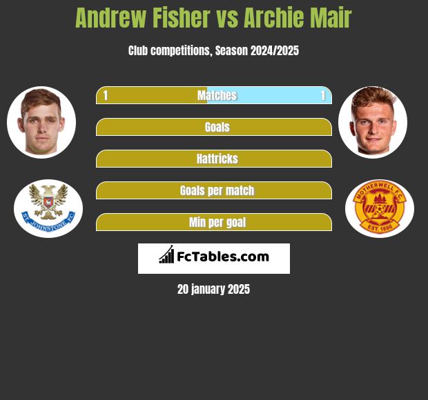 Andrew Fisher vs Archie Mair h2h player stats