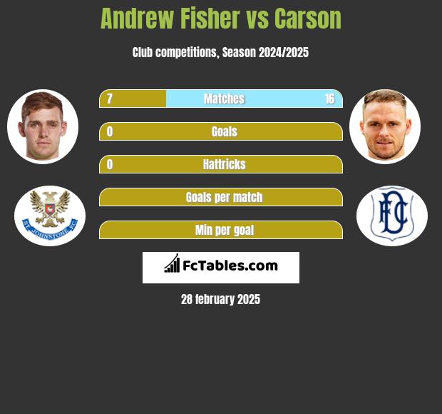 Andrew Fisher vs Carson h2h player stats