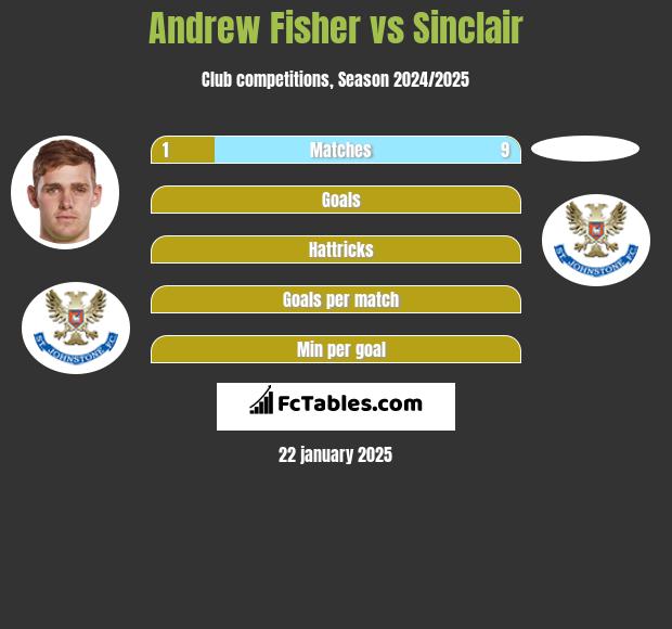 Andrew Fisher vs Sinclair h2h player stats