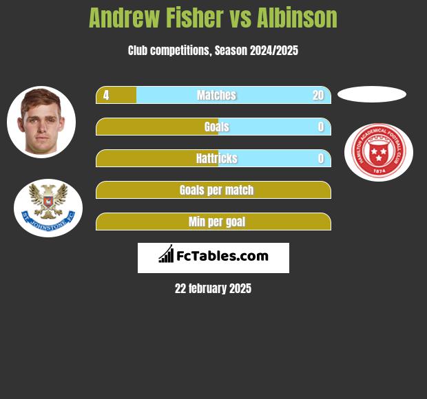 Andrew Fisher vs Albinson h2h player stats