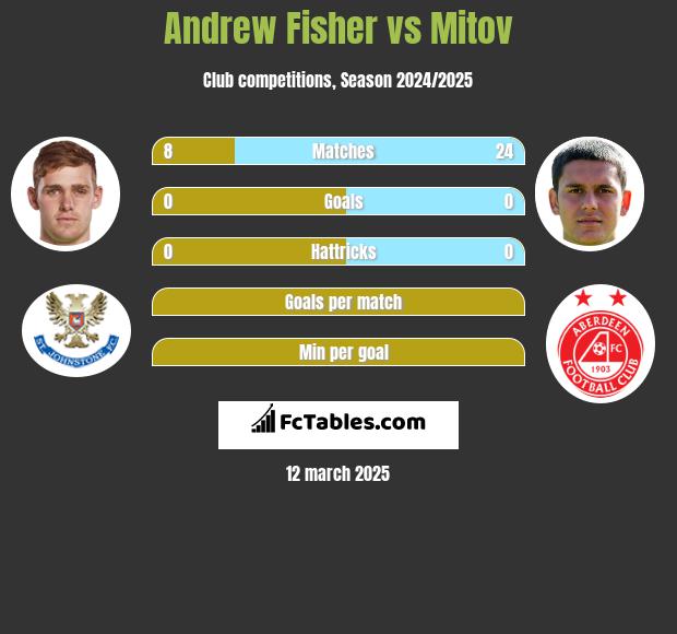 Andrew Fisher vs Mitov h2h player stats