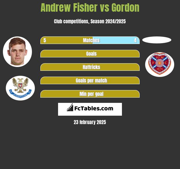 Andrew Fisher vs Gordon h2h player stats