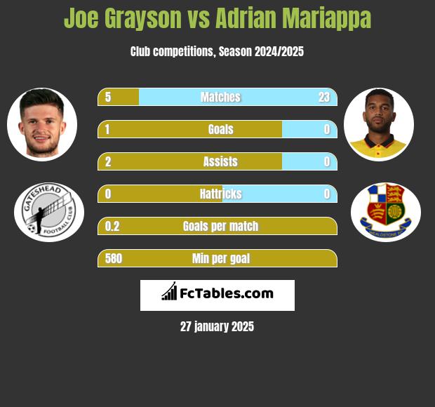 Joe Grayson vs Adrian Mariappa h2h player stats