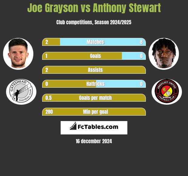 Joe Grayson vs Anthony Stewart h2h player stats